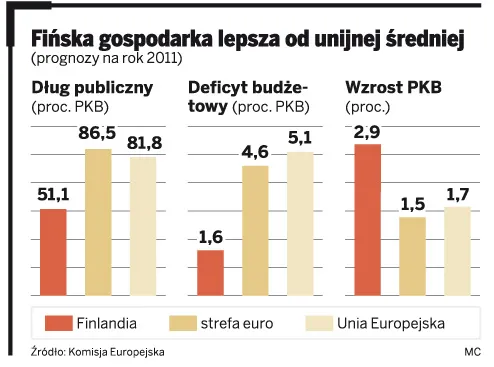 Finowie nie chcą ratować Portugalii?