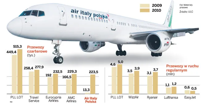 Za ocean Air Italy Polska poleci już pod marką Air Poland
