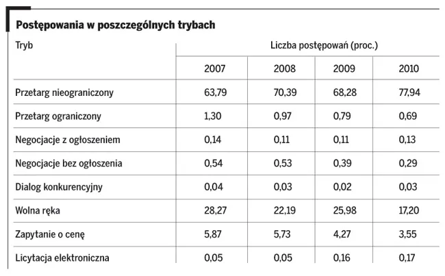 Postępowania w poszczególnych trybach