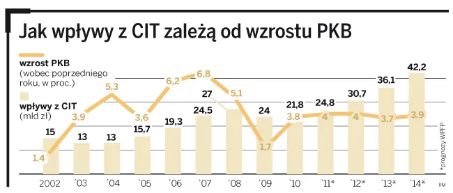 Za trzy lata firmy zapłacą o 70 proc. więcej podatku CIT niż w tym roku