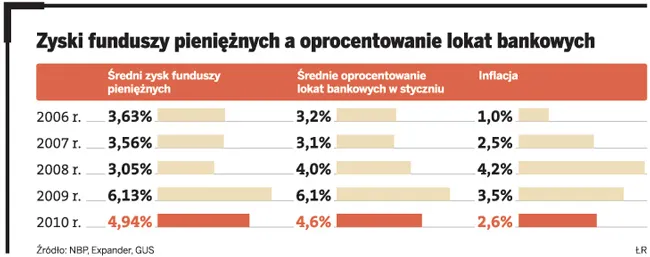 Zyski funduszy pieniężnych a oprocentowanie lokat bankowych