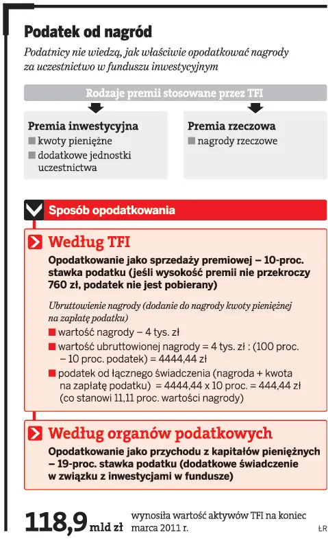 Podatek od nagród