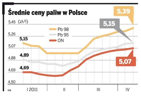 Średnie ceny paliw w Polsce