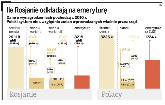 Wzorowana na polskiej reforma systemu emerytalnego OFE nie sprawdziła się w Rosji