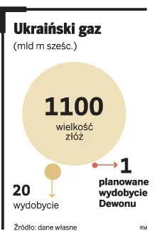 Ukraina nie dla PGNiG