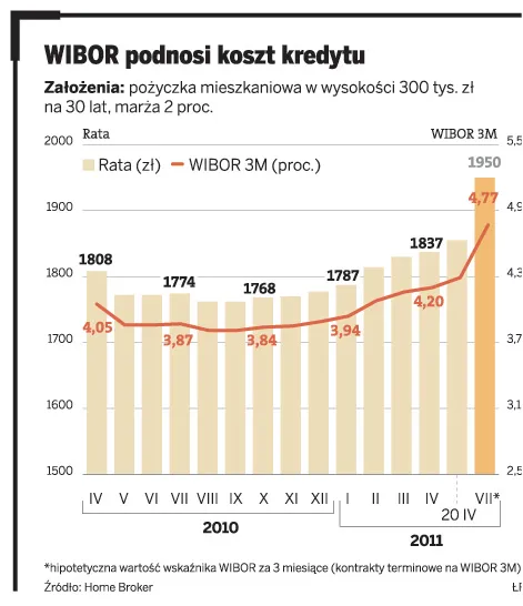 O ile wzrosną raty kredytów złotowych