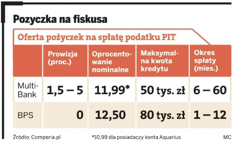 Jak znaleźć tani kredyt na zapłacenie PIT