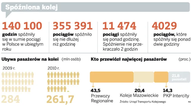Spóźniona kolej
