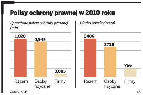 Polisy ochrony prawnej w 2010 roku