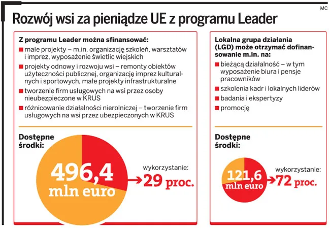 Rozwój wsi za pieniądze UE z programu Leader