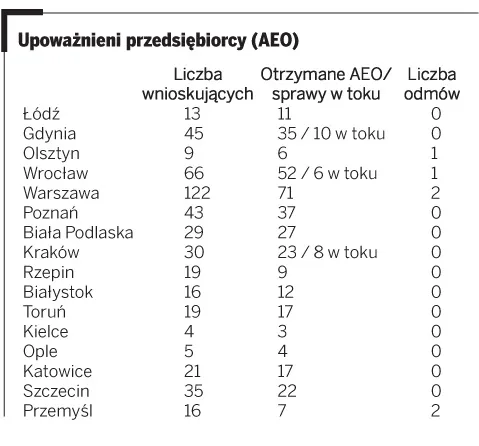 Celnicy pomagają w uzyskaniu statusu upoważnionego przedsiębiorcy- AEO