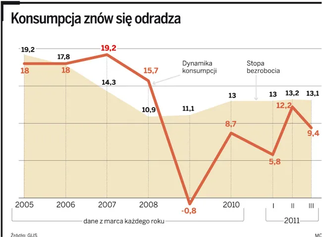 Polakom poprawiły się nastroje i rzucili się do wielkich zakupów