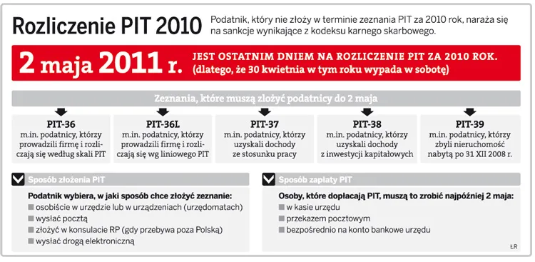 2 maja ostatnim dniem na rozliczenie PIT za 2010 rok