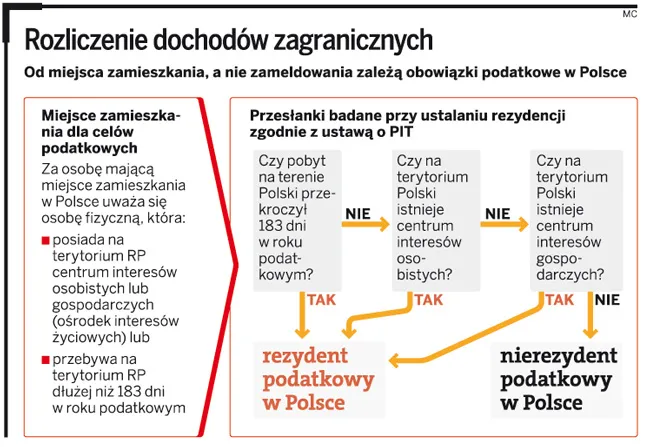 Rozliczenie dochodów zagranicznych