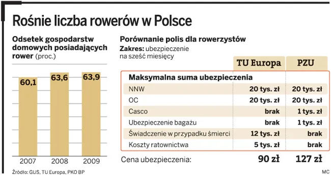 Rośnie liczba rowerów w Polsce