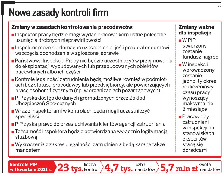 Początkujący przedsiębiorca nie dostanie mandatu od PIP