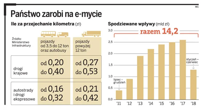 E-myto dla 430 tys. ciężarówek. 1 lipca znikną winiety