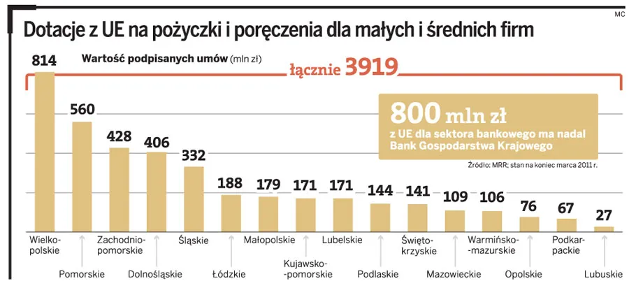 Banki będą mogły korzystać z dotacji UE