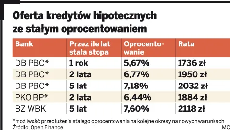 Niechciane kredyty hipoteczne ze stałą stopą oprocentowania