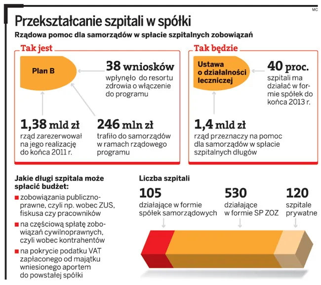 Połowa szpitali ma straty finansowe