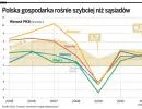 Polska gospodarka rośnie dzięki Euro 2012. Później wzrost PKB może spaść poniżej 4 proc.