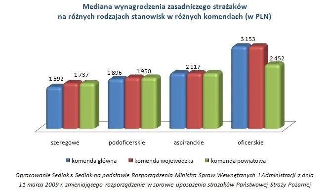 Zobacz, ile zarabiają strażacy