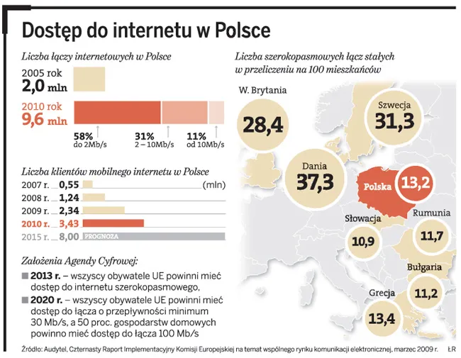 Kiedy będziemy mieć w Polsce szybki internet