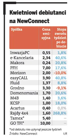 Rekordowy miesiąc na NewConnect