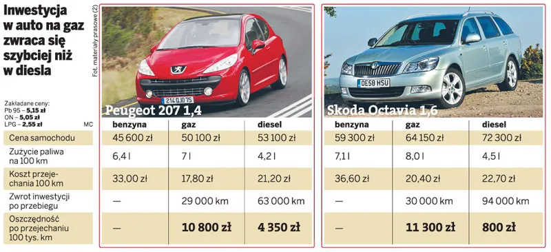 Inwestycja w auto na gaz zwraca się szybciej niż w diesla