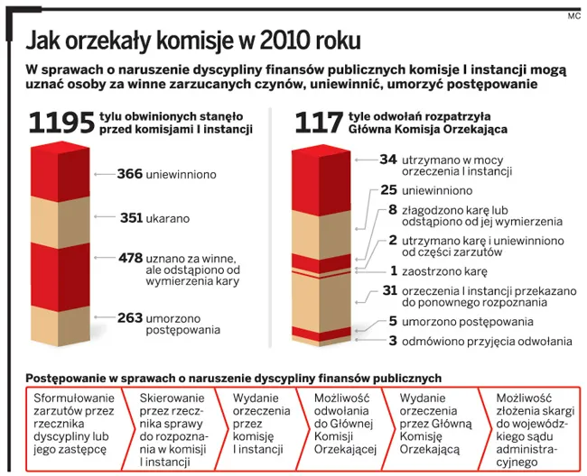 Kierownicy jednostek bez kar za naruszenie dyscypliny finansów publicznych