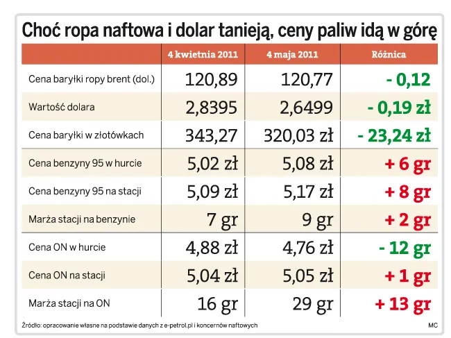 Ropa tanieje, paliwo drożeje