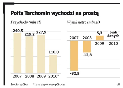 Polfa Tarchomin: lekiem są grunty