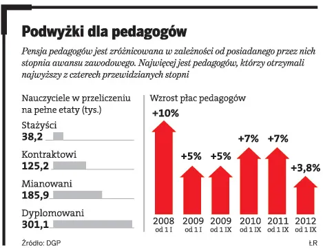 Rząd oszczędza na nauczycielach