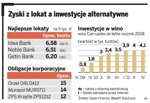 Zyski z lokat a inwestycje alternatywne