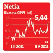 Netia i UPC urosły w internecie tylko o 2 proc.