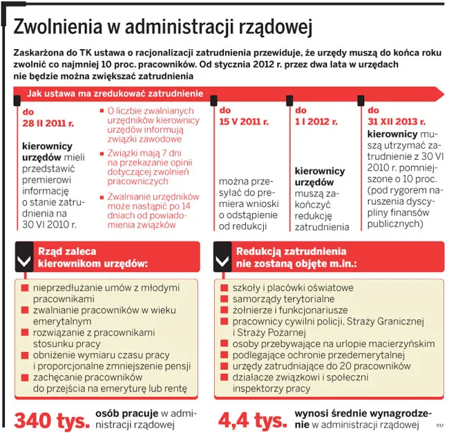 Zwolnienia w administracji rządowej