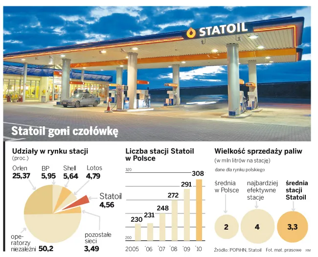 Norweski Statoil szuka w Polsce okazji do przejęć stacji paliw