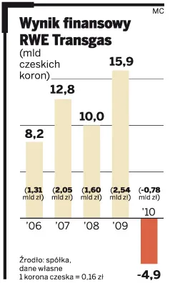 Gazprom pozywany za drogi gaz przez... Czechów. Co zrobi PGNiG?