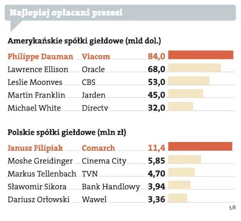 Rosną pensje prezesom. Ale w USA