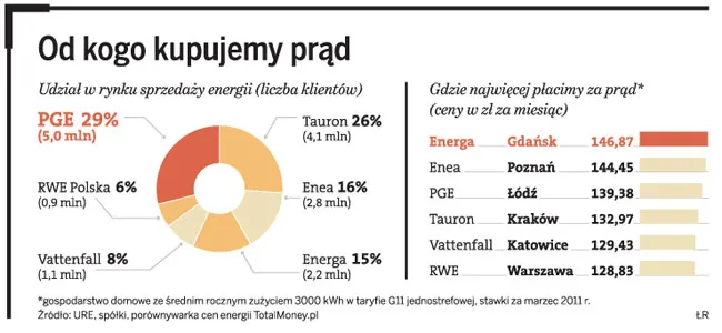 Od kogo kupujemy prąd
