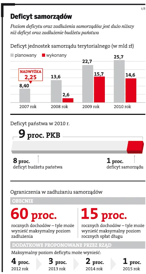Samorządy planują uchwalić budżety przed wakacjami