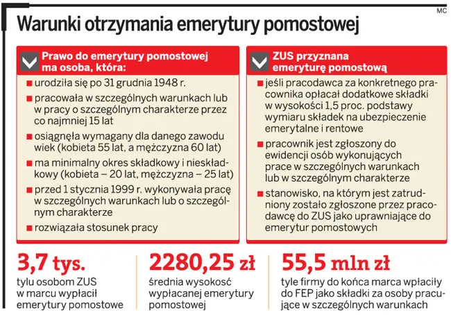 Emerytury pomostowe dla 325 tys. osób