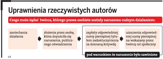 Uprawnienia rzeczywistych autorów