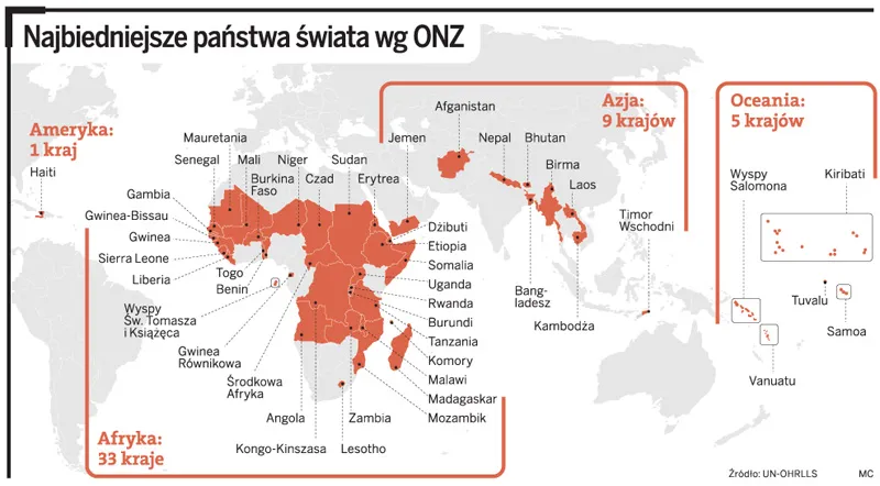 Najbiedniejsze kraje świata wg ONZ