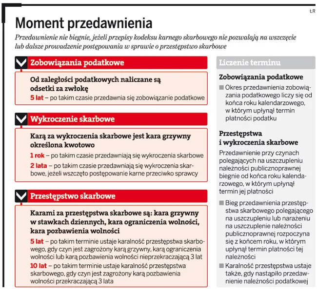 Egzekucja jest możliwa mimo przedawnienia zobowiązania
