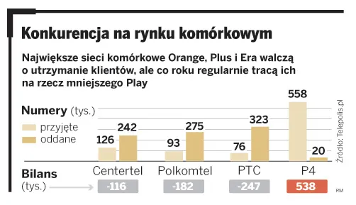 Polkomtel zmienia strategię: Więcej Plusa w Plusie
