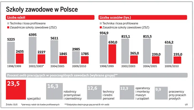 Szkoły zawodowe nie kształcą rzemieślników