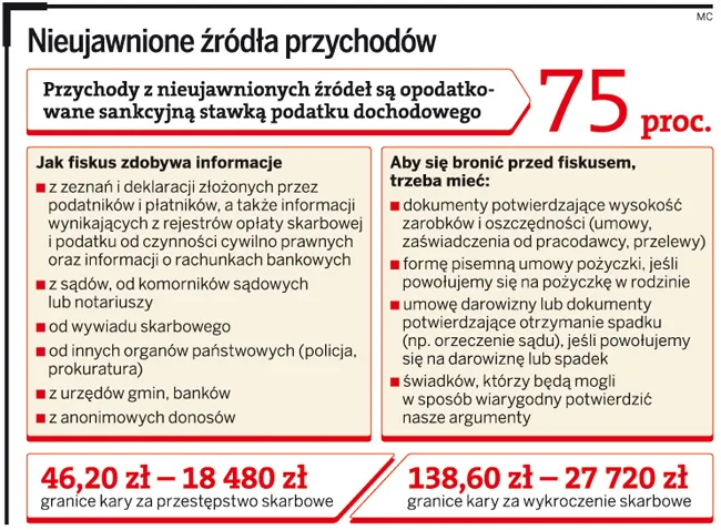 Podatnik może uniknąć dwóch kar za zatajenie dochodów
