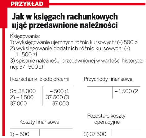 Przedawniona należność nie jest kosztem uzyskania przychodów
