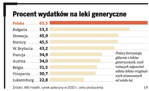 Leki będą droższe